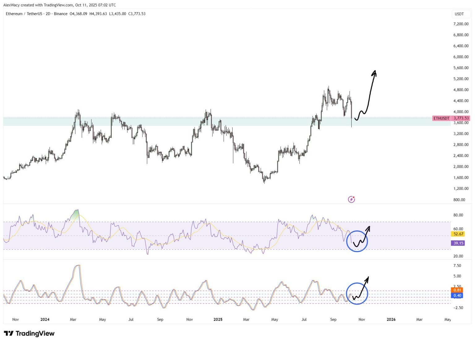 Ethereum se po propadu stabilizovalo a může brzy zahájit nový vzestupný trend. 