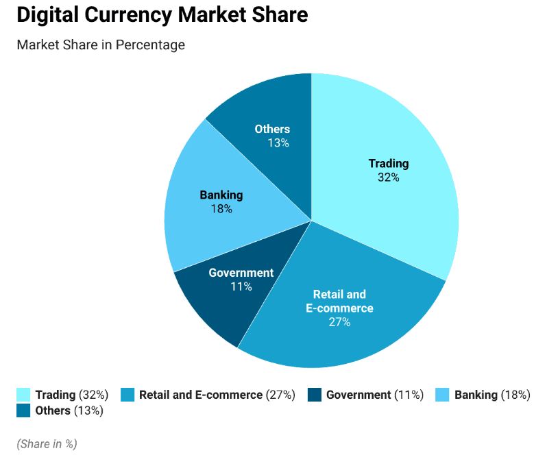 Jak jednotlivé sektory využívají digitální měny v rámci celkového trhu.