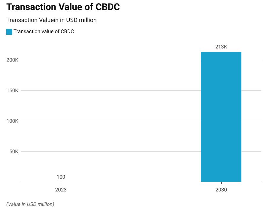 Projekce hodnoty transakcí v CBDC do roku 2030.