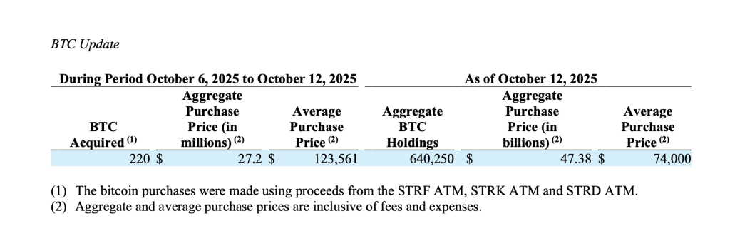 Společnost Strategy nakupuje bitcoin v hodnotě 27.2 milionů.