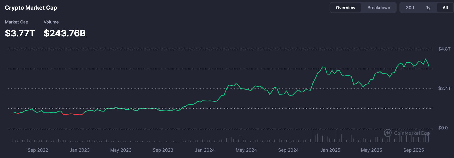 Tržní kapitalizace kryptoměn se v roce 2025 vyšplhala až na 4,2 bilionů USD