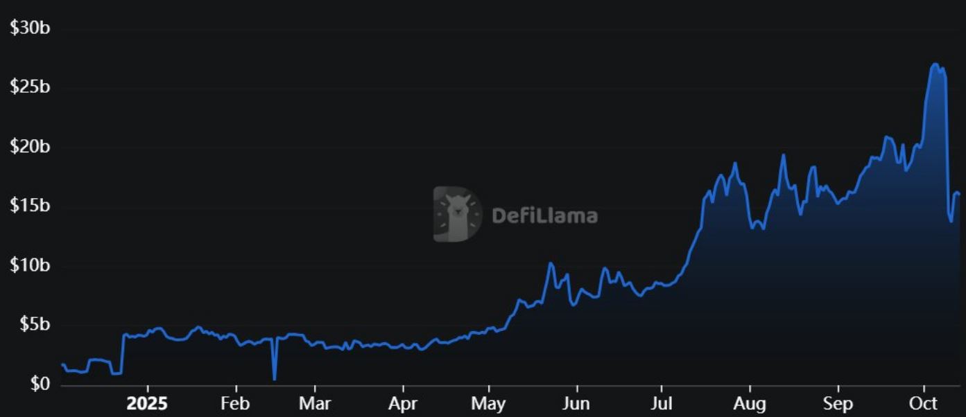 Masakr na kryptotrhu: open interest se propadl o téměř polovinu během pár hodin. 