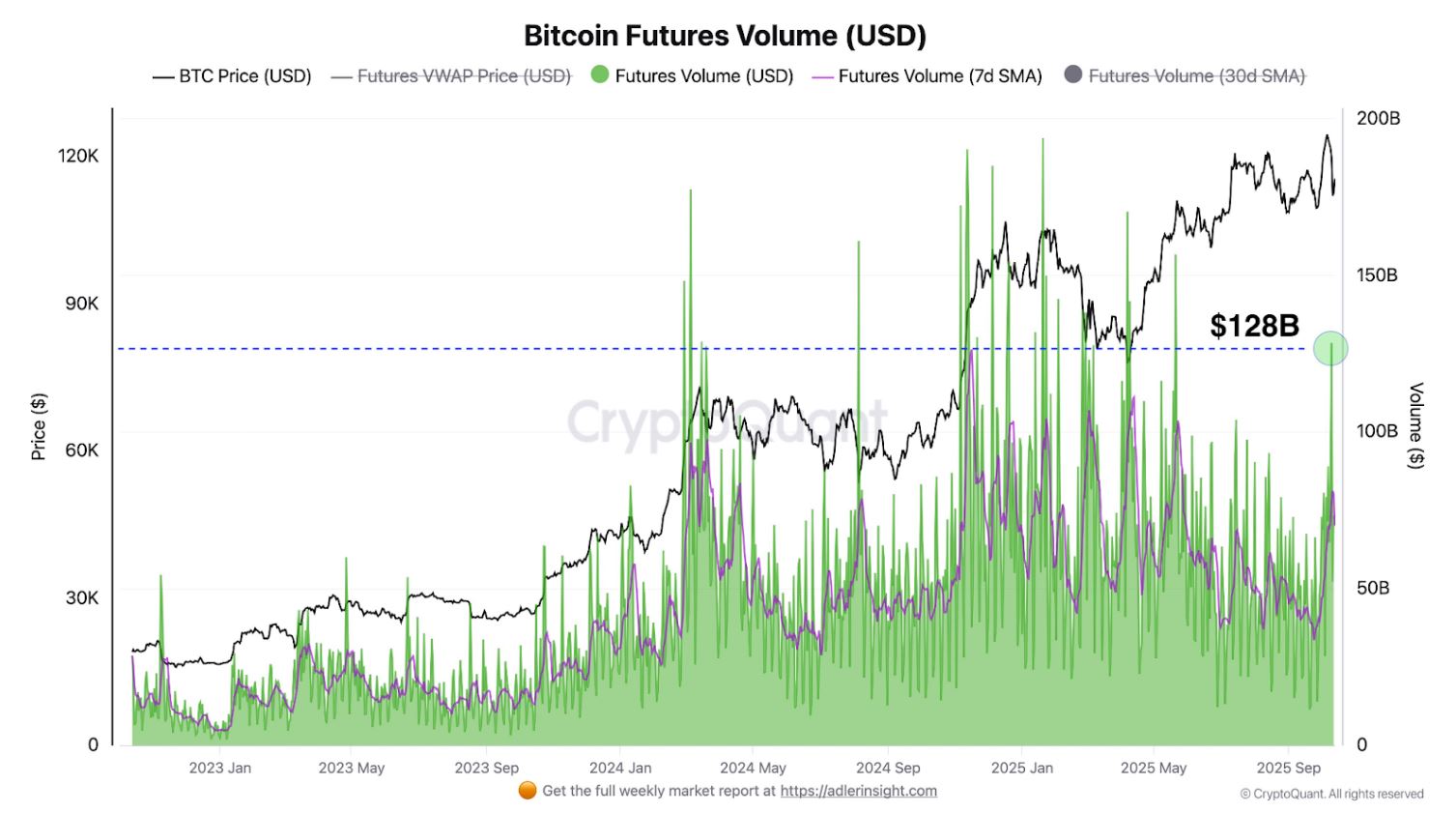 Objem bitcoinových futures vyskočil na 128 miliard dolarů – trh se čistí, ne hroutí. 