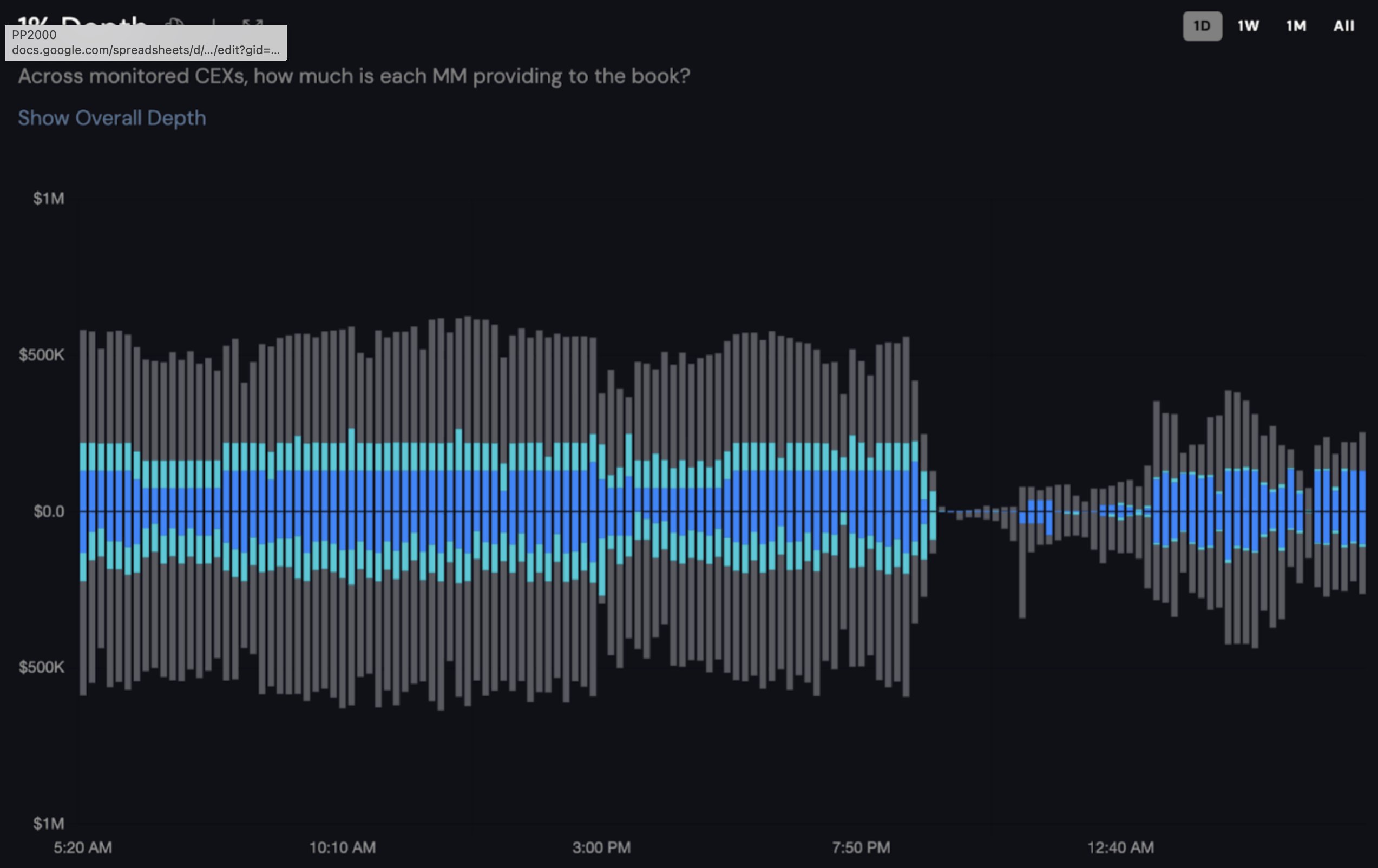 Náhlý ústup hlavních market makerů (modrý a tyrkysový) drasticky ztenčil likviditu na burze Binance. 