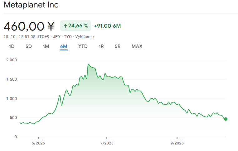 Metaplanet za posledních 6 měsíců stratil hodnotu o více než 70 %.