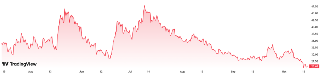Semler Scientific strácí za posledních 6 měsíců více než 17% hodnoty