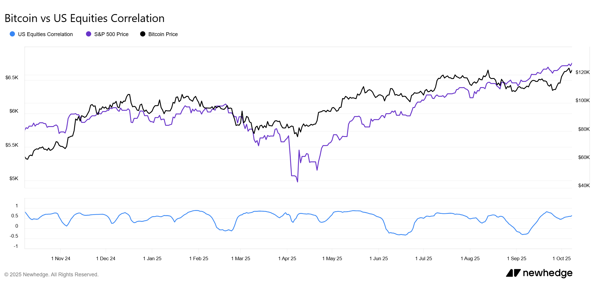 Korelace BTC s indexem S&P 500 v roce 2025
