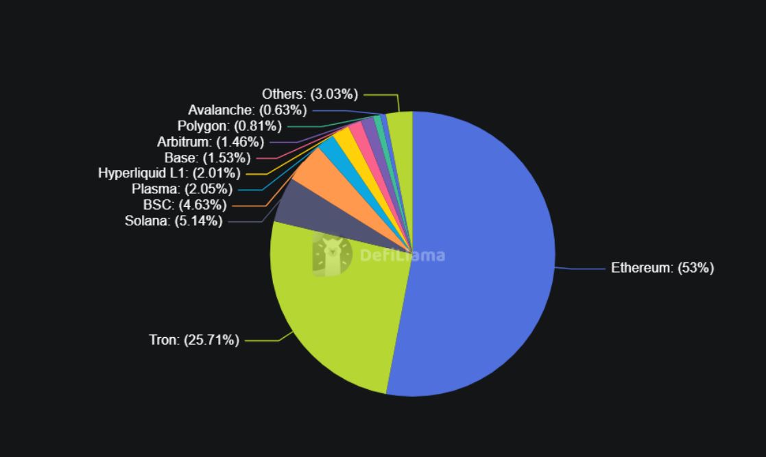 Více než polovina všech stablecoinů dnes běží na Ethereu
