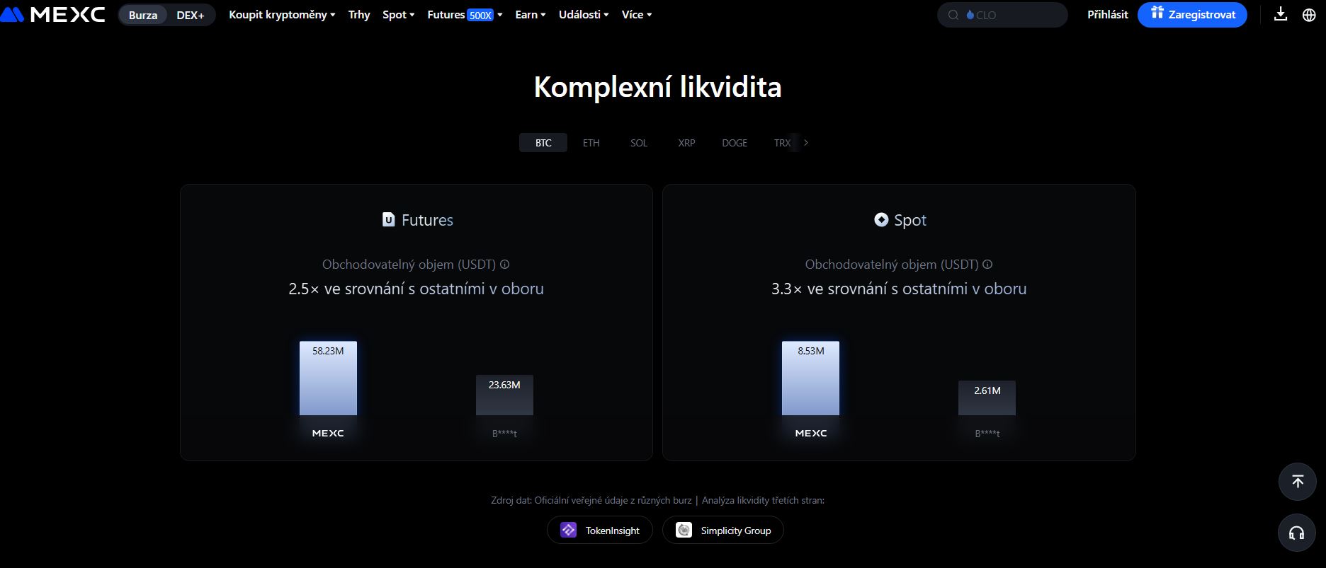 MEXC nabízí až 3× vyšší likviditu než konkurence na spotu i futures.