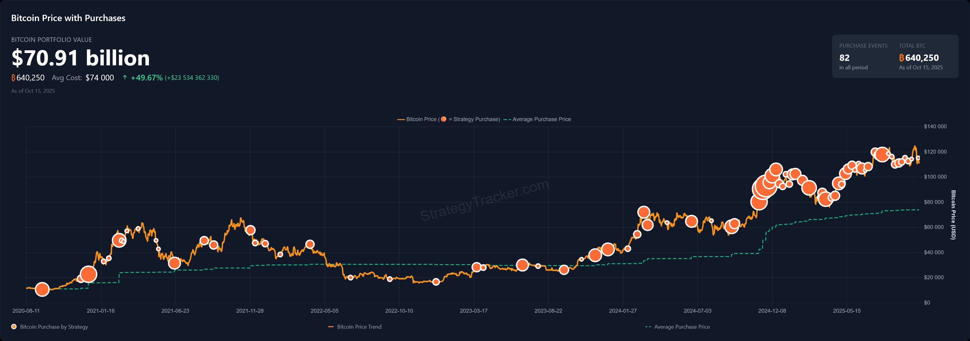 Společnost Strategy si dobře uvědomuje, že bitcoin vede žebříček pro nejlepší kryptoměny