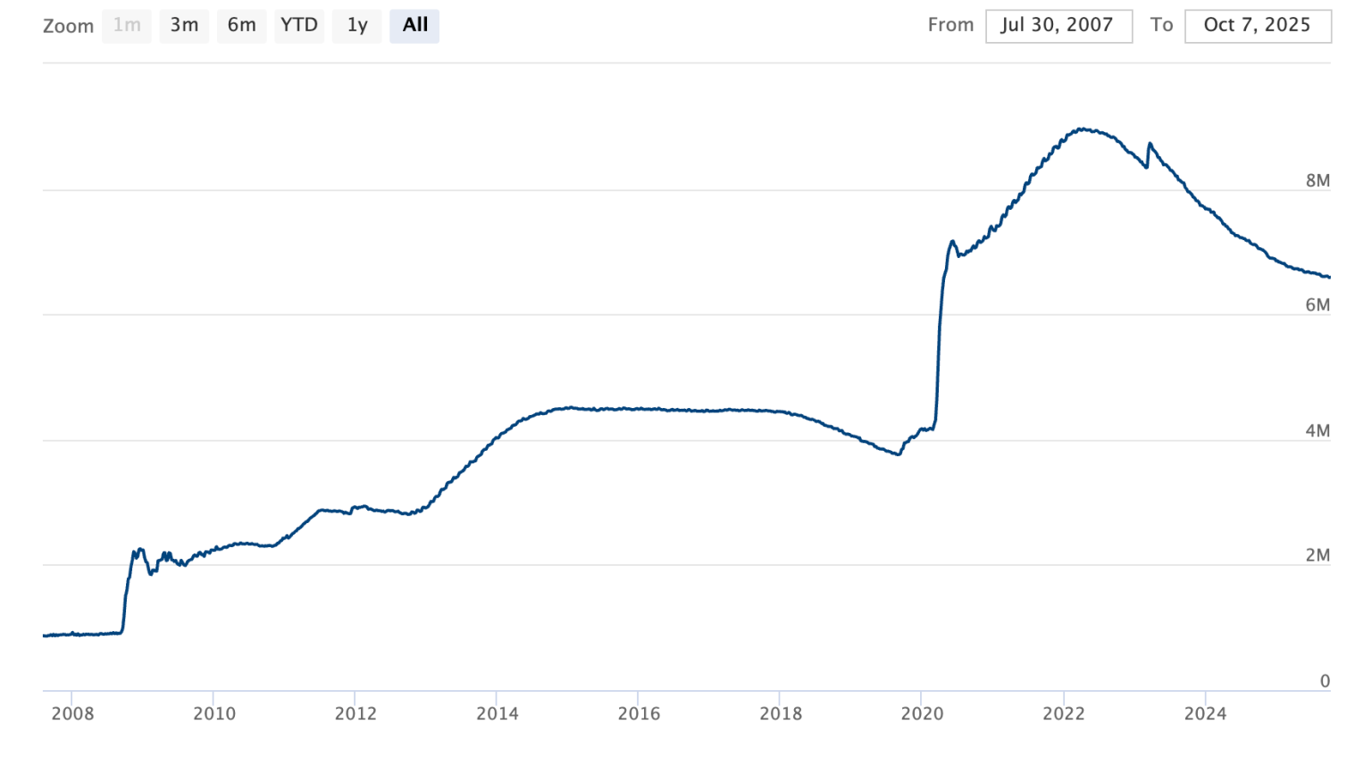 Fed od poloviny roku 2022 stahuje přebytečnou likviditu, čímž zmenšuje svou rozvahu po pandemickém maximu. Zdroj: Fed
