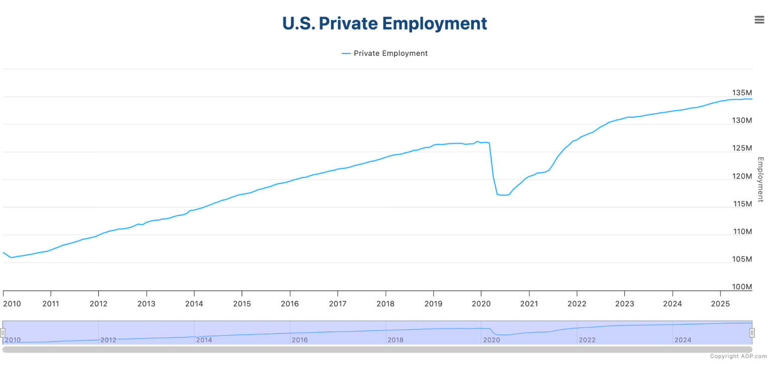 Zaměstnanost v soukromém sektoru USA se po pandemickém propadu stabilně zotavuje. Zdroj: ADP