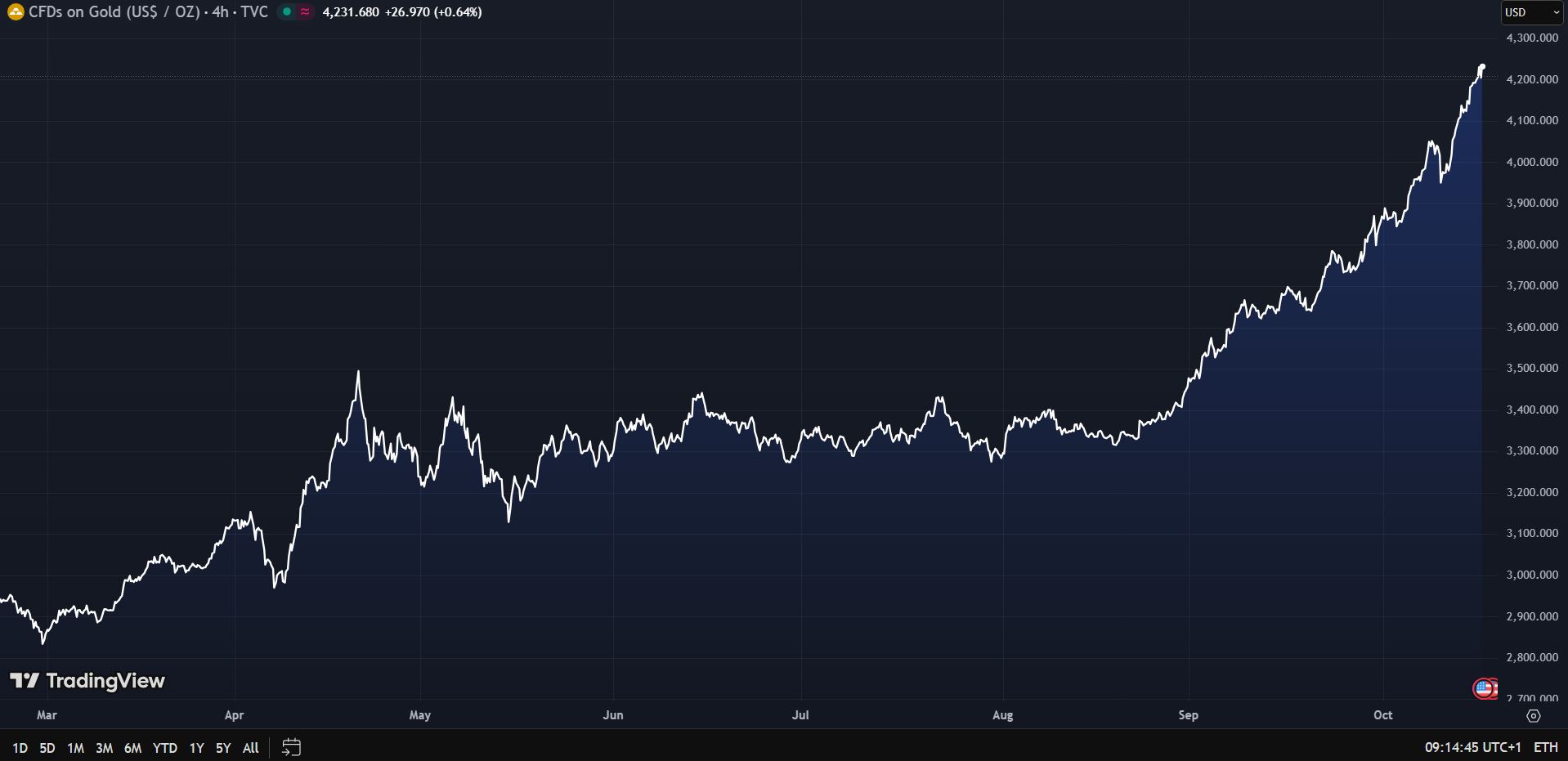 Cena zlata vystoupala na nové historické maximum kolem 4 200 dolarů za unci. Zdroj: TradingView