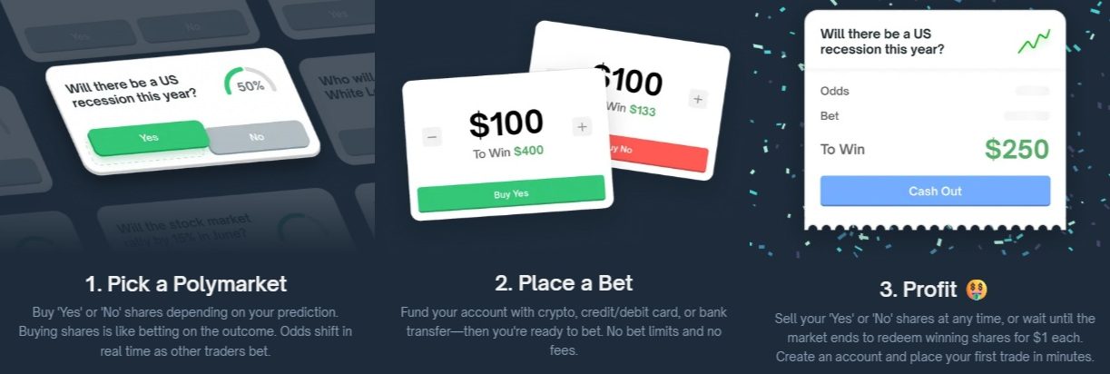 Ukázka toho, jak Polymarket funguje ve třech jednoduchých krocích