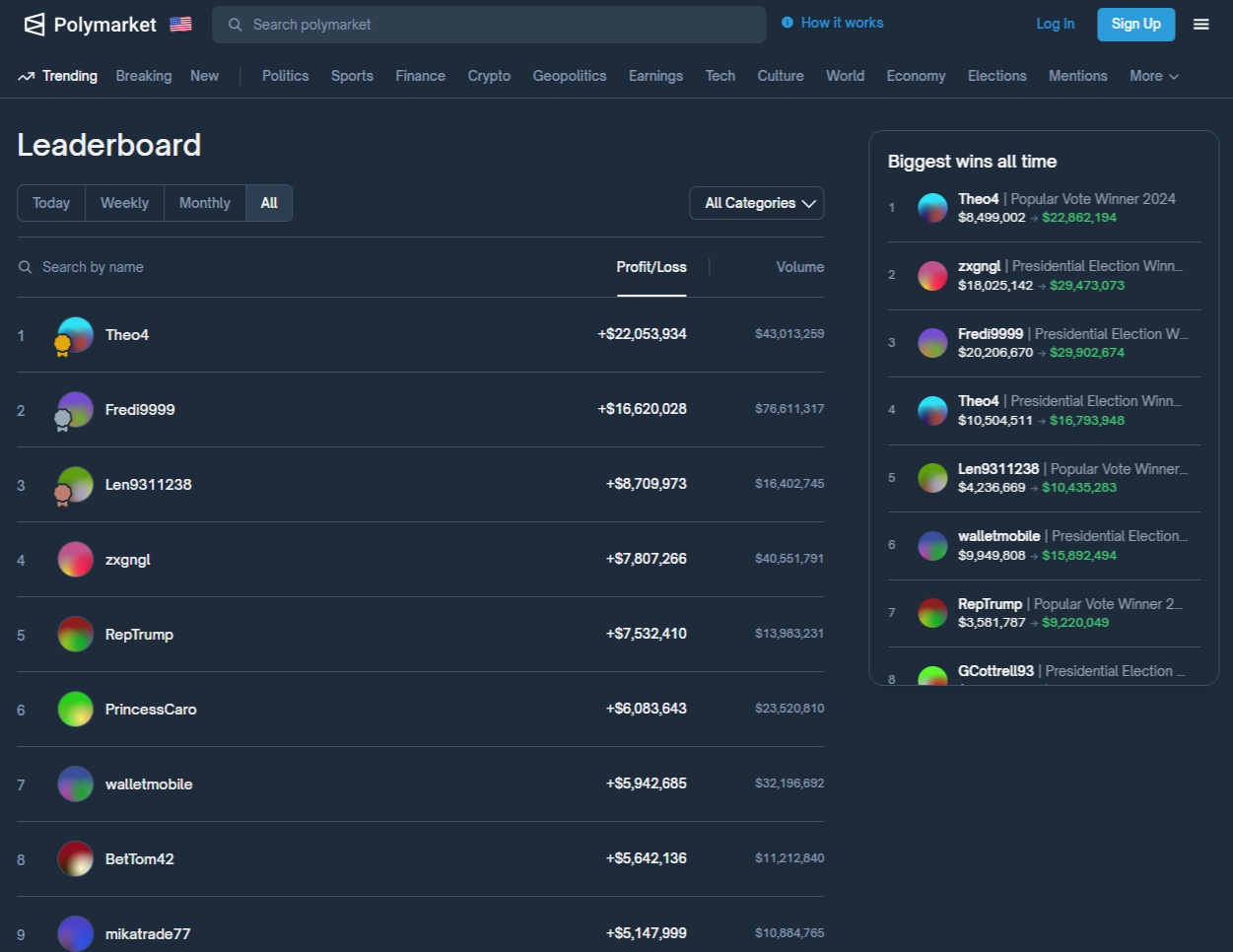 Součástí platformy Polymarket je i Leaderboard, který ukazuje, kolik si uživatelé za dané časové období vydělali
