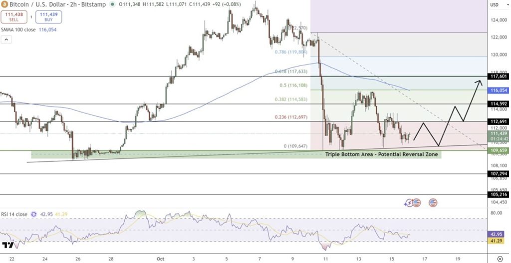 Dvouhodinový cenový graf bitcoinu.