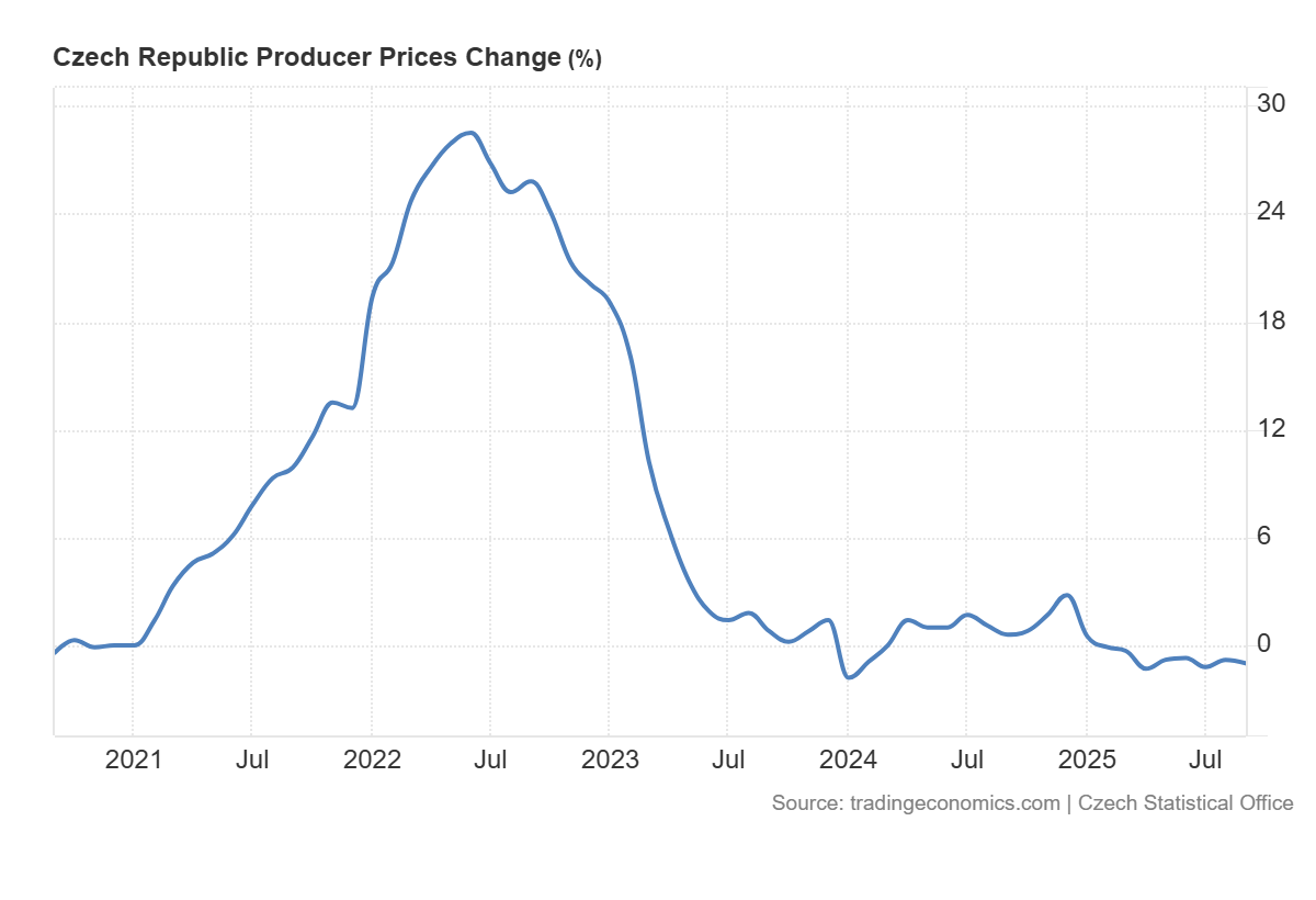 Ceny výrobců v České republice v září 2025 meziročně klesly o 1,0 %. 
