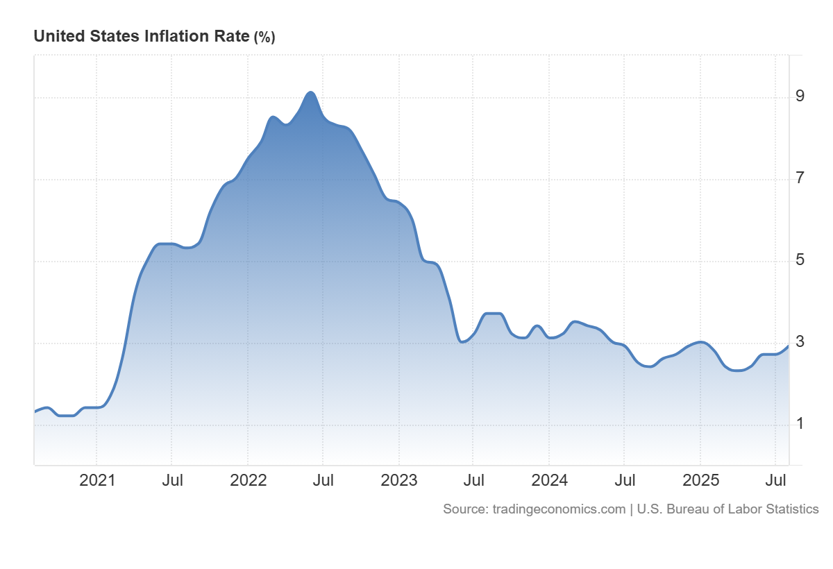 Vývoj inflace v USA za posledních 5 let. 