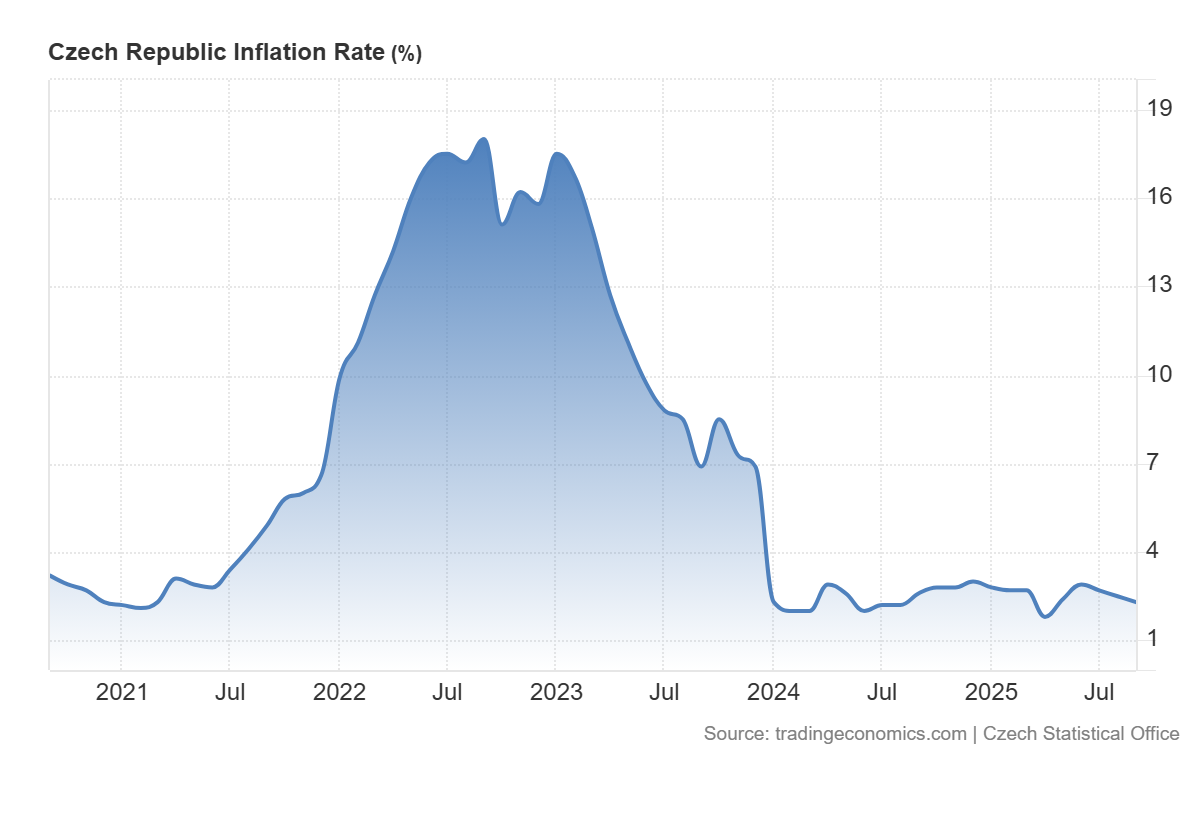Vývoj inflace v ČR za posledních 5 let. 