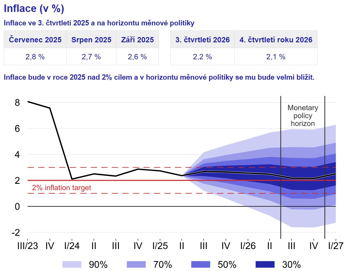 Projekce inflace ČNB 2023–2027: černá čára ukazuje odhad, červená cíl 2 %, modré pásy znázorňují pravděpodobnostní rozptyl. 