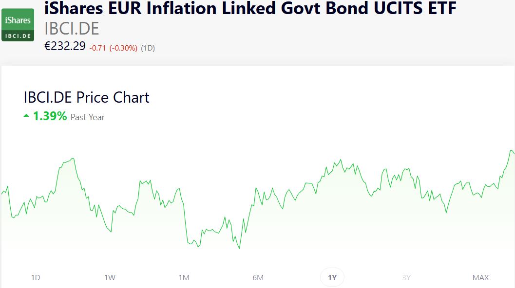 Vývoj ceny iShares EUR Inflation Linked Govt Bond ETF za poslední rok. 
