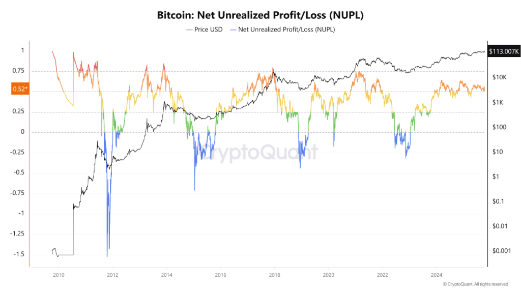 Indikátor NUPL (Net Unrealized Profit/Loss) se vyšplhal na hodnotu +0,52.