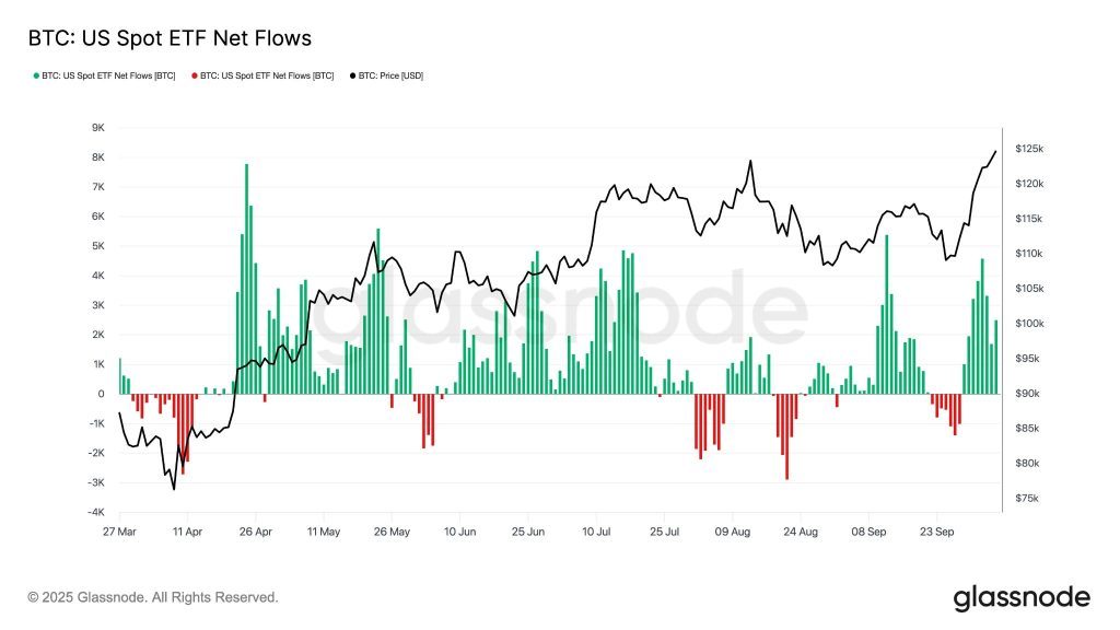 Bitcoin dosáhl 126 000 USD, a to díky rekordním přílivům do ETF ve výši přes 2,2 miliardy USD.