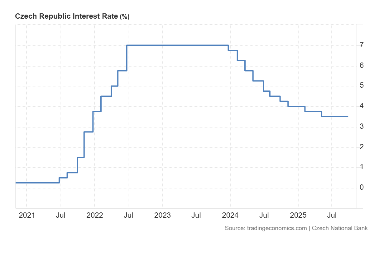 Vývoj úrokových sazeb ČNB od roku 2020 do 2025.