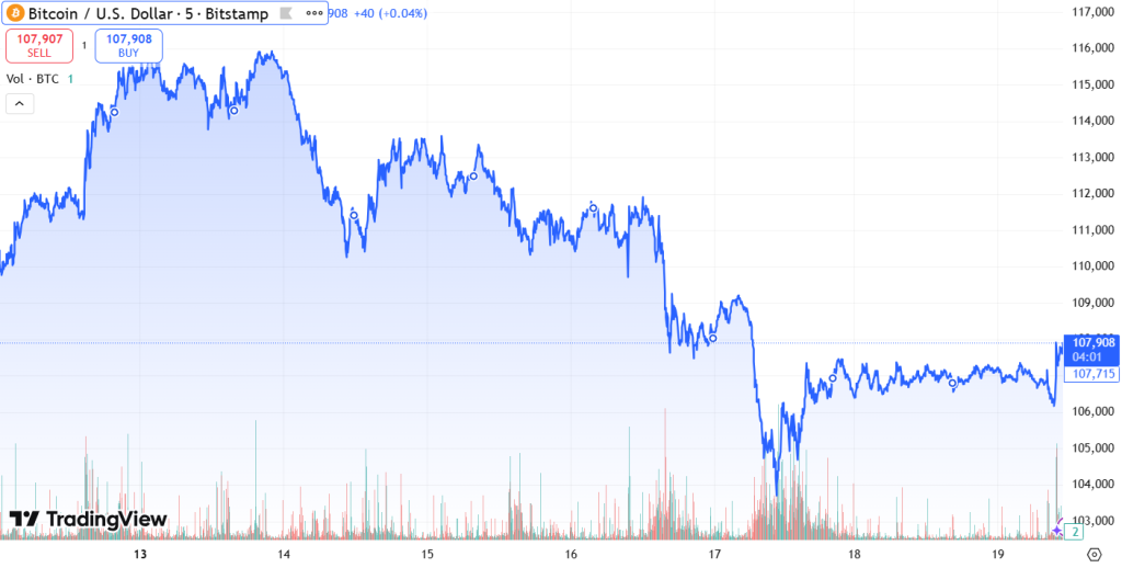 Bitcoin za poslední týdny spadl téměř ke 100 000 USD. Zdroj: tradingview.com