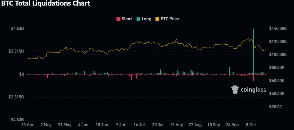 Historická likvidace long pozic přinesla na trh neklid a nervozitu. Zdroj: coinglass.com