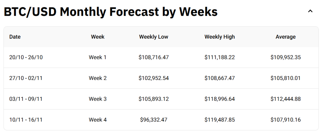 Predikce na následující období se různí. Zdroj: tradersunion.com