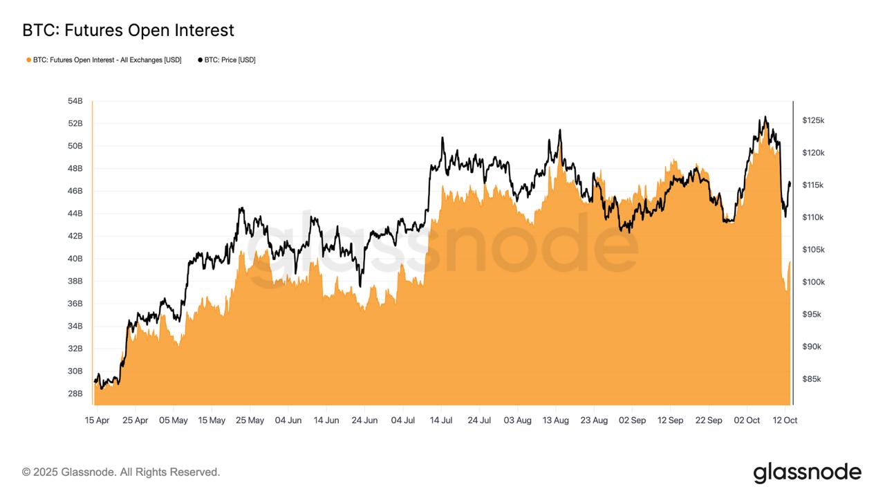 Propad open interestu signalizuje ústup spekulantů z bitcoinových futures trhů. Zdroj: Glassnode