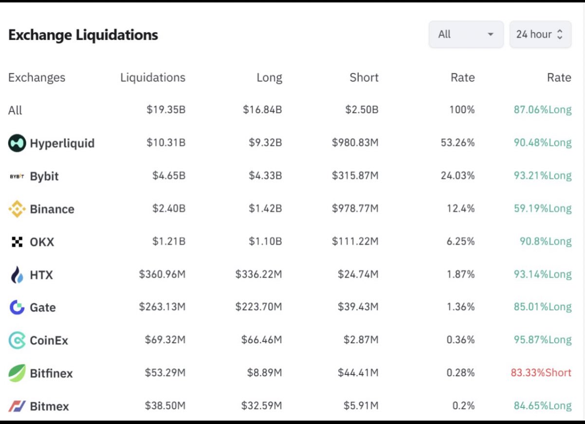 Největší likvidace zasáhly Hyperliquid a Bybit. Zdroj: Coinglass
