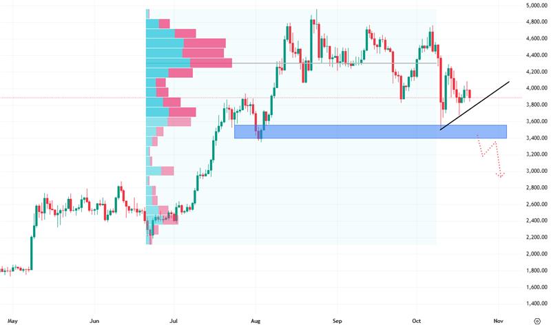 Denní cenový graf kryptoměny ethereum, která bojuje o cenu 4 000 USD.