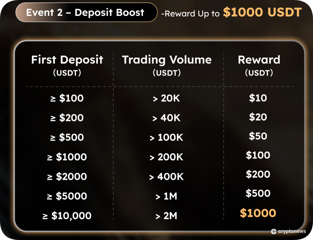 Tenhle bonus vám umožní získat až 1000 USD jako bonusové prostředky.