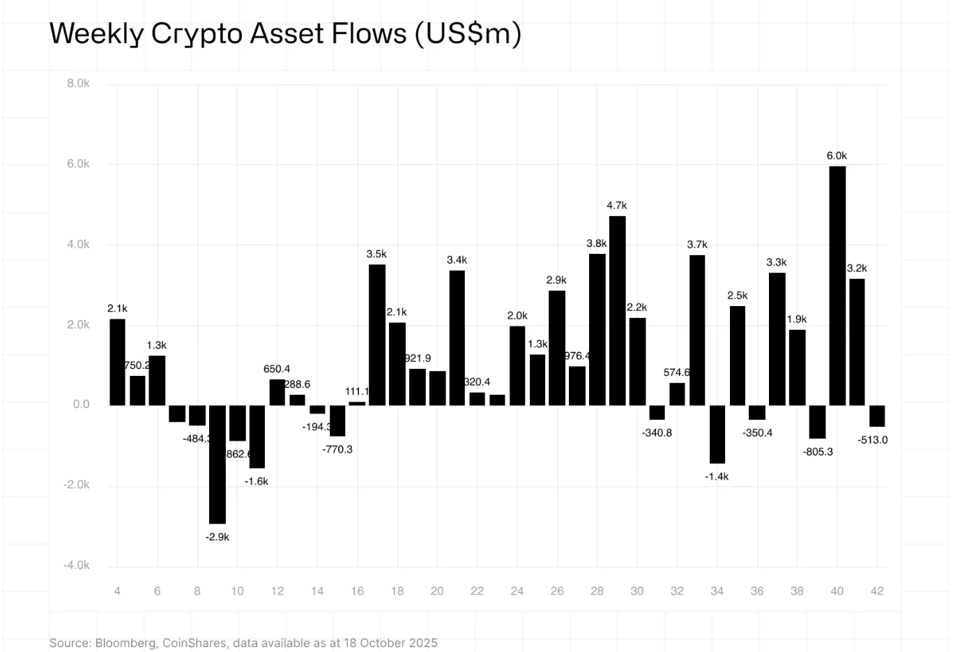 Týdenní toky kapitálu v krypto investičních produktech – prudký obrat po silných přílivech. Zdroj: CoinShares