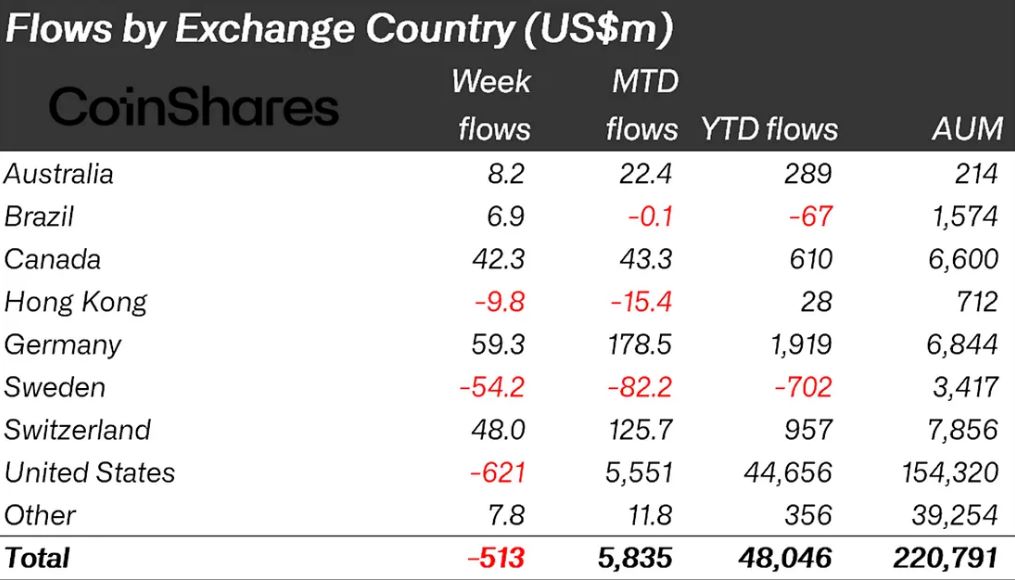 Týdenní toky v rámci krypto investičních produktů podle zemí. 