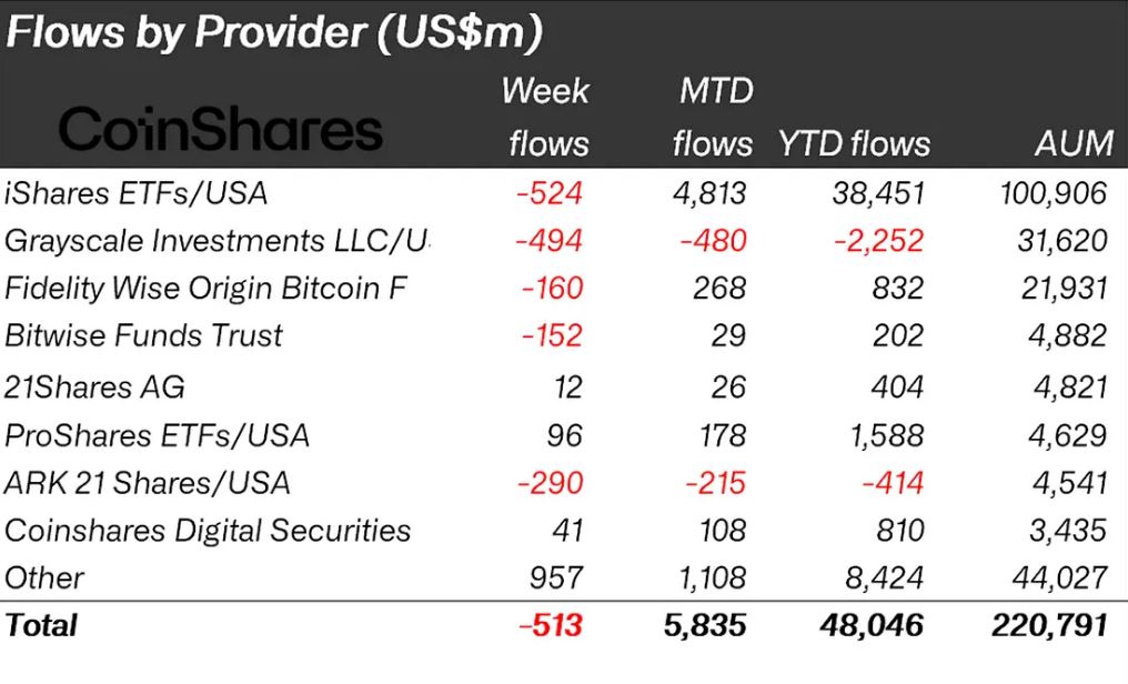 Týdenní toky kapitálu v rámci krypto investičních produktů podle poskytovatelů. 