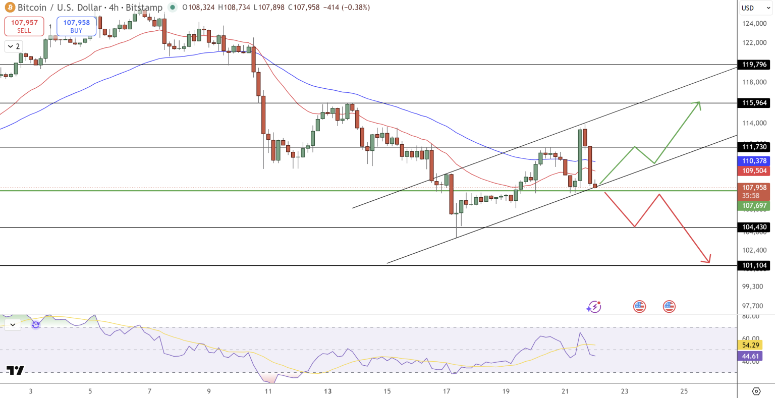 Bitcoin testuje spodní hranici vzestupného kanálu, blíží se rozhodující odraz. Zdroj: TradingView