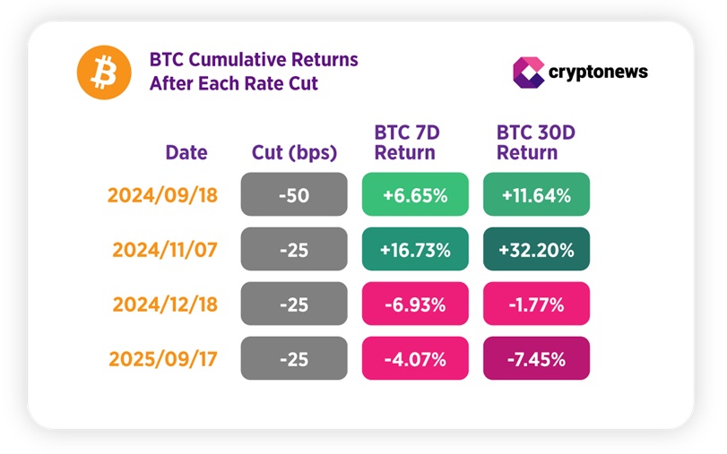 Snížení úrokových sazeb a reakce bitcoinu
