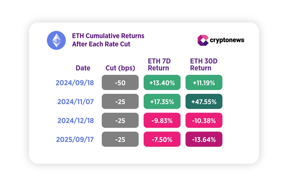 Snížení úrokových sazeb a reakce etherea