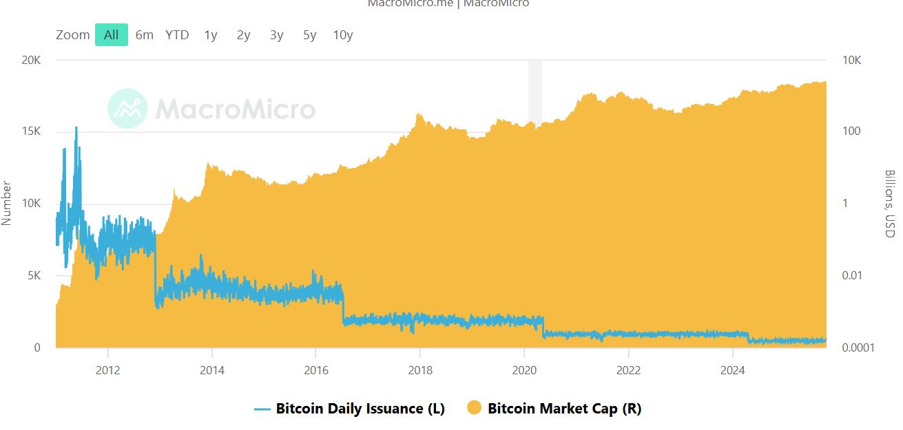 Denní emise bitcoinu postupně klesá, zatímco jeho tržní kapitalizace dlouhodobě roste. zdroj: macromicro