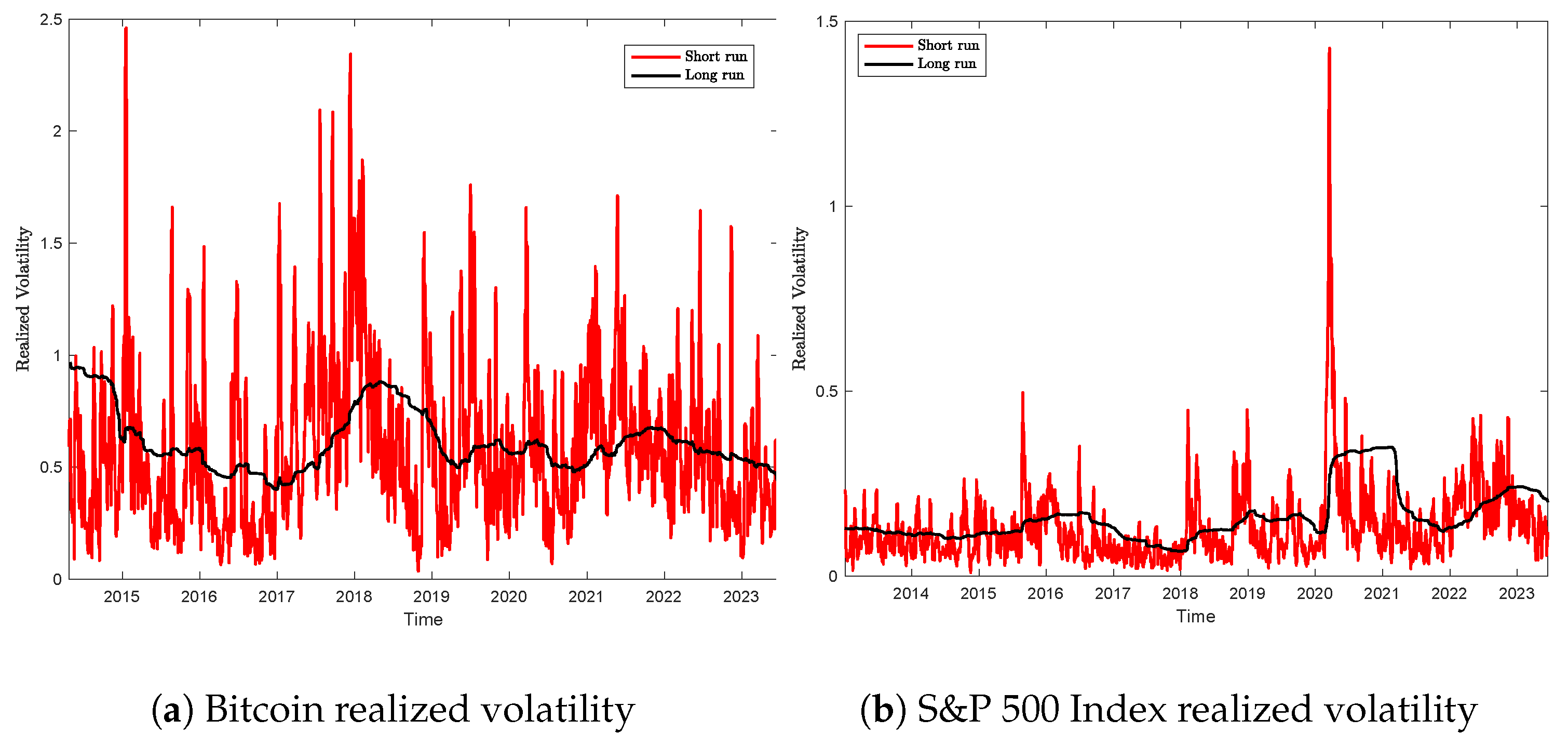 Srovnání historické volatility BTC a indexu S&P 500. Bitcoin vykazuje výrazně vyšší krátkodobé výkyvy, zatímco akciový trh zůstává stabilnější.