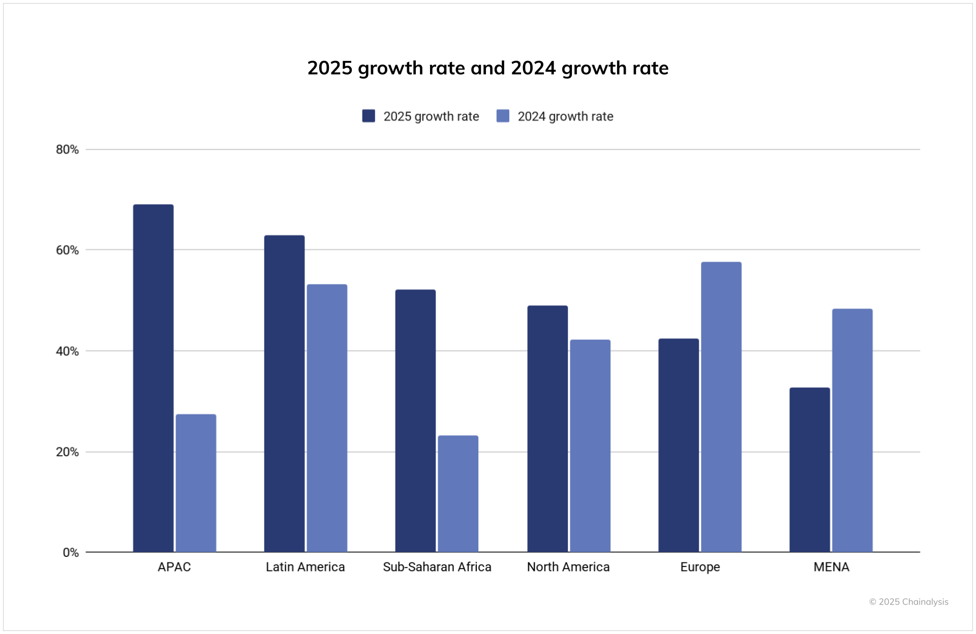 Růst adopce kryptoměn v roce 2025 výrazně zrychlil v Asii, Latinské Americe a Africe, zatímco Evropa a MENA region zaznamenaly zpomalení.