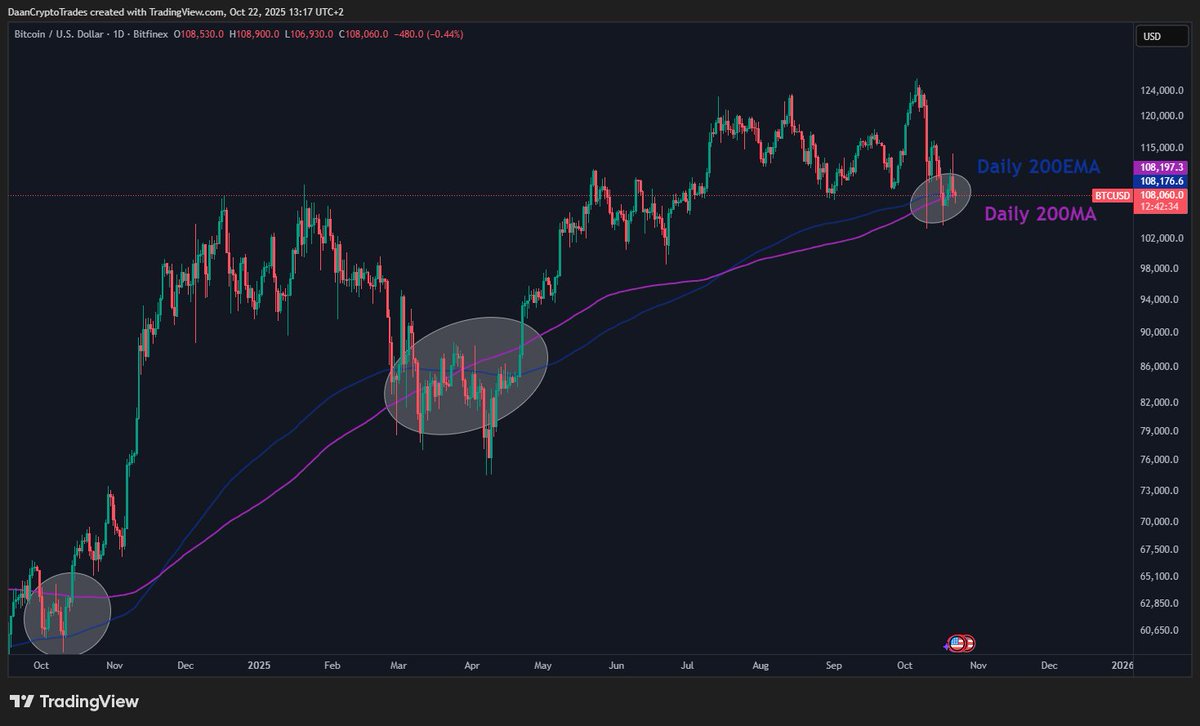 Bitcoin se znovu pohybuje v blízkosti 200denního EMA, který i tentokrát plní roli klíčové podpory. 