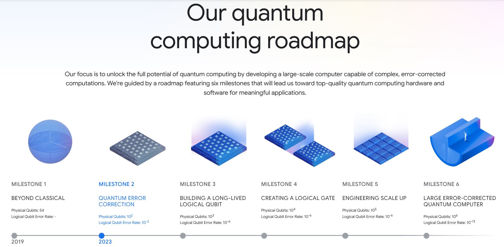 Vývoj generací kvantových procesorů a milníky až do roku 2035. Zdroj: quantumai.google