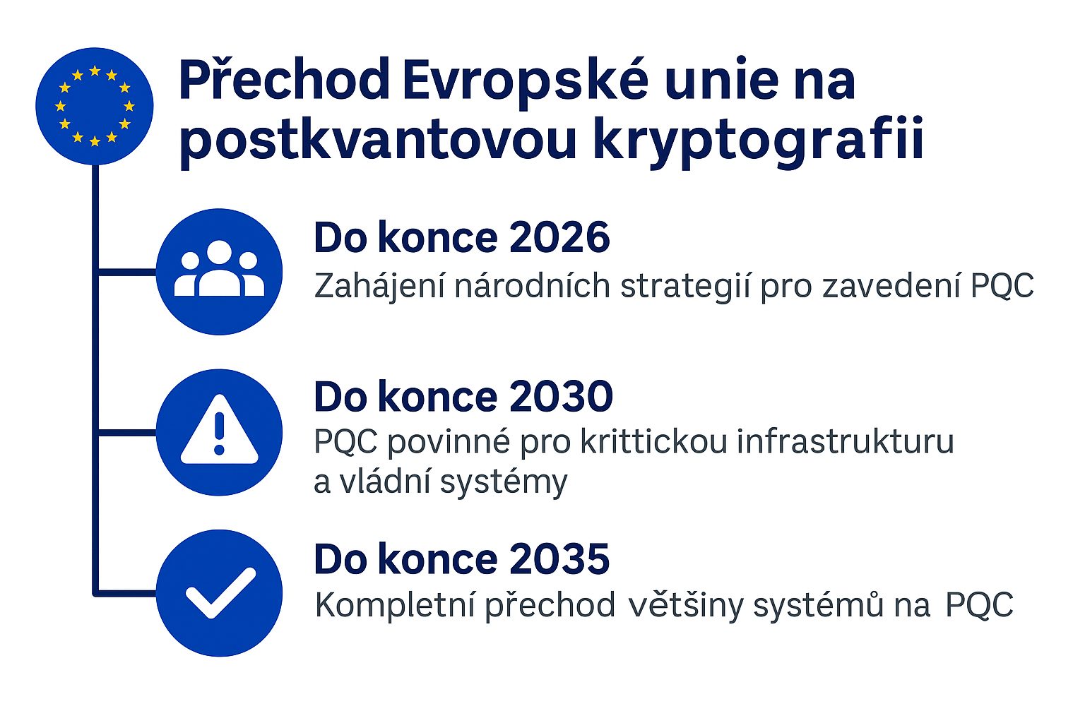 Plán Evropské unie pro přechod na postkvantovou kryptografii (PQC). Zdroj dat: Evropská komise