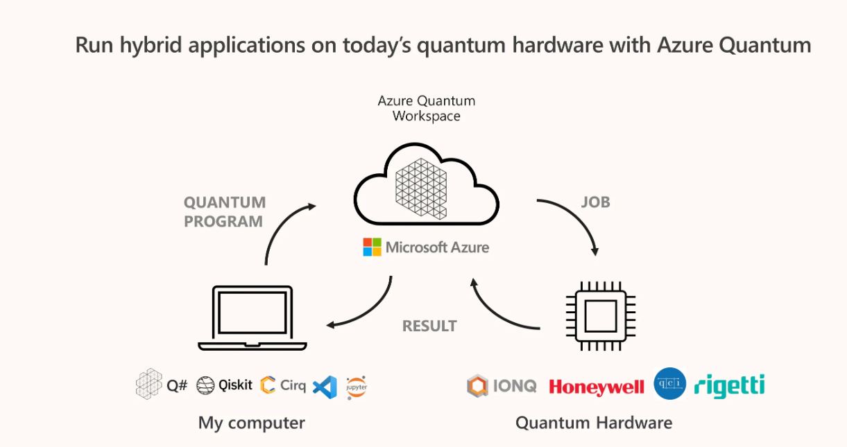 Schéma ukazuje, jak Azure Quantum propojuje klasické počítače s kvantovým hardwarem v cloudu.