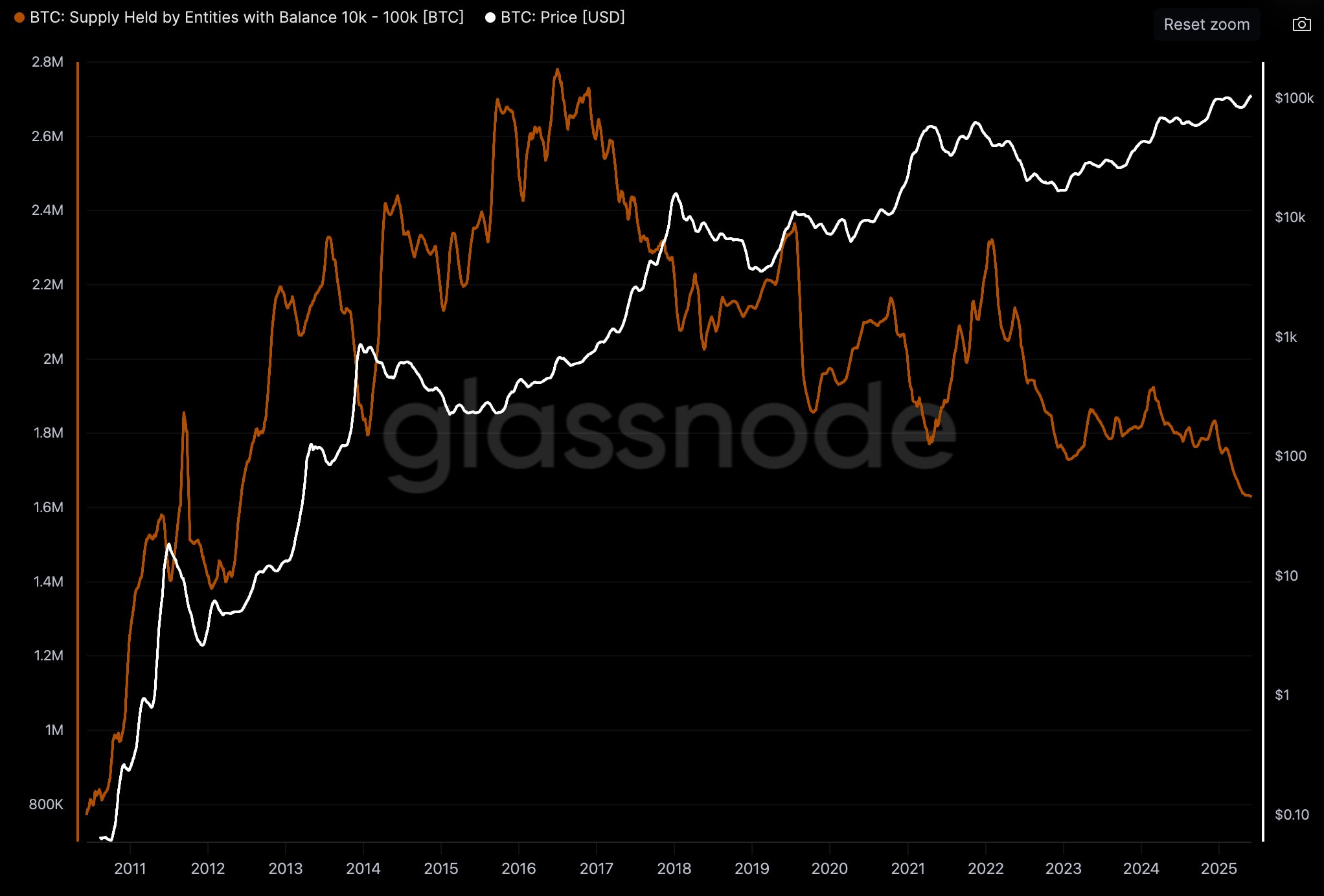 Graf ukazuje, že velcí držitelé s více než 10 000 BTC prodávají už od roku 2017. Zdroj: Willy Woo / X