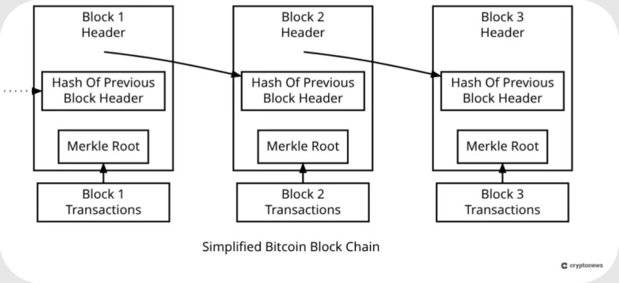 Zjednodušené schéma bitcoinového blockchainu ukazující propojení bloků pomocí hashů.